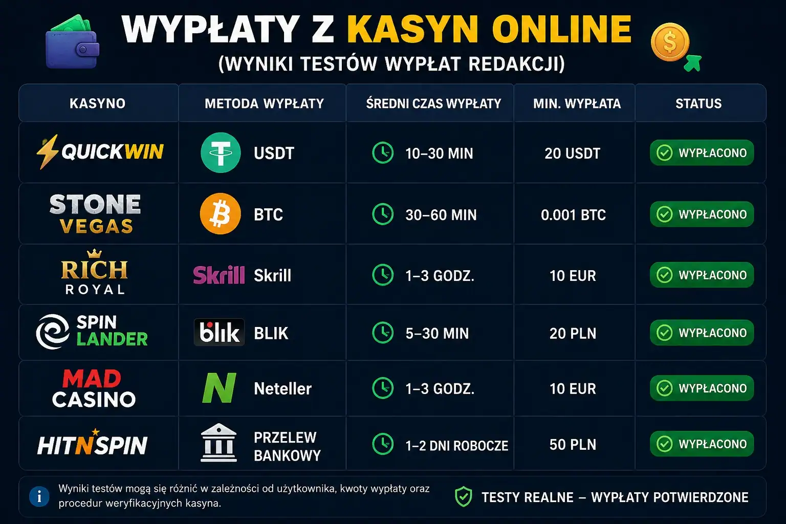 Wypłaty z Kasyn Online